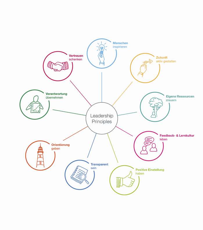 Visualisierung der Leadership Principles